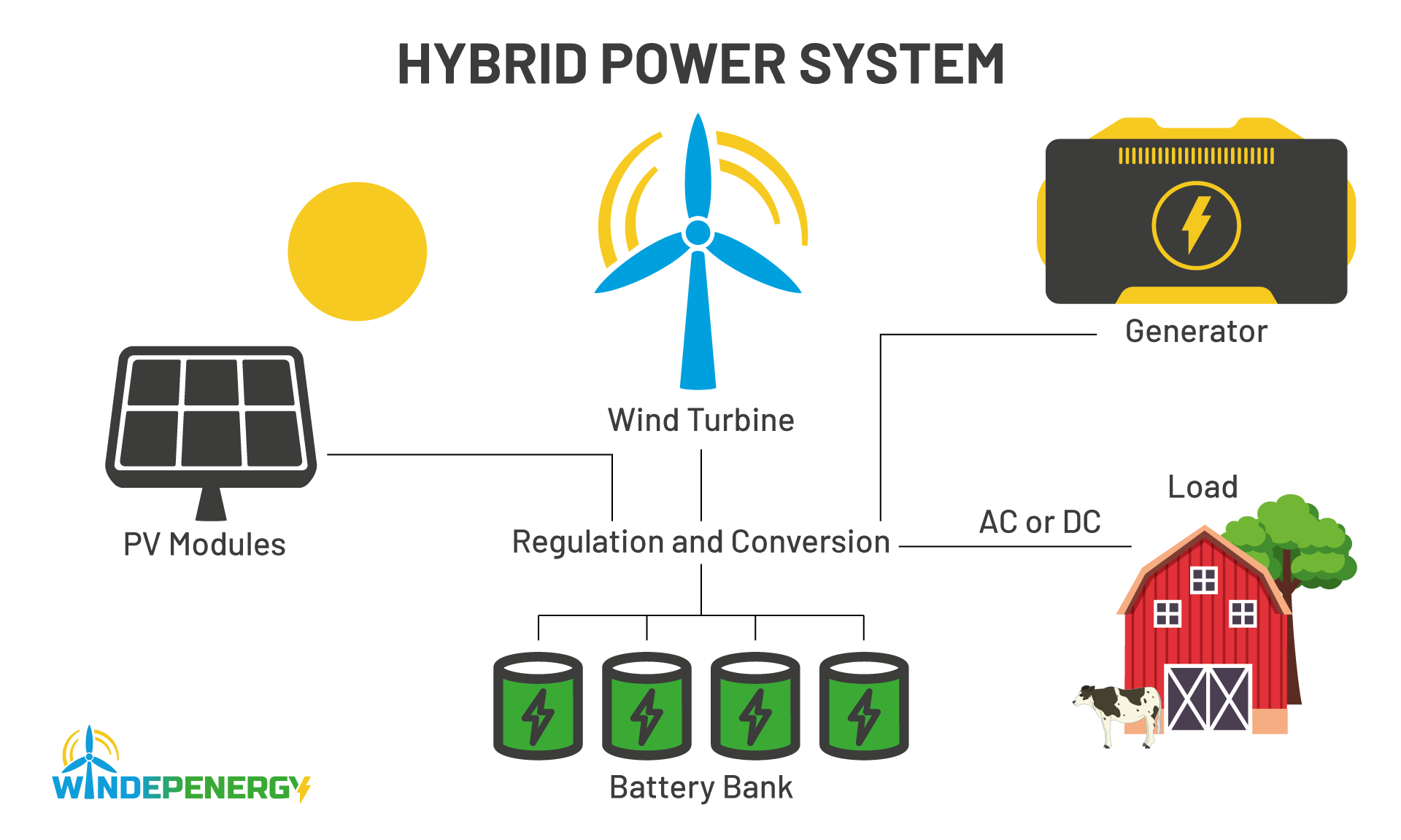 Windepenergy_hybrid_power_system_infographic